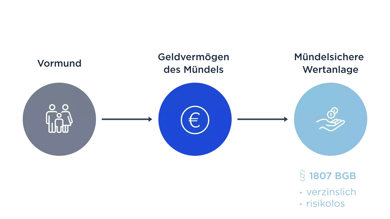 Grafik mit drei Kreisen, zeigt den Zusammenhang zwischen Geldvermögen eine Mündels und Geldanlage durch den Vormund