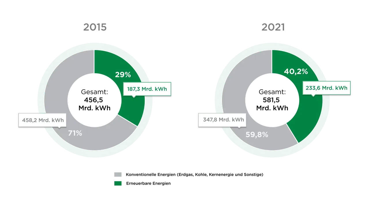 klimaVest: Die Grafik vergleicht den Strommix in Deutschland von 2015 und 2021.