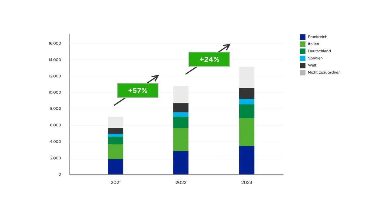 ELTIF-Volumen nach Ländern in MIo. Euro