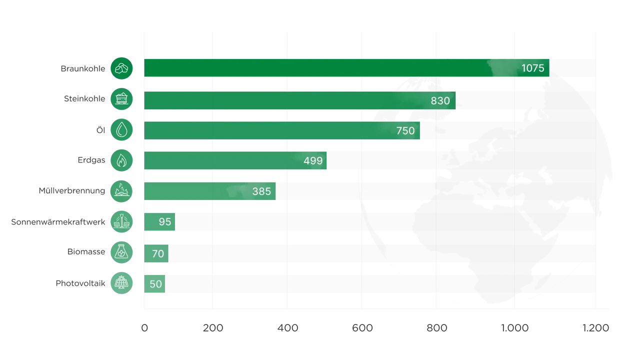 Treibhausgas-Emissionen bei der Stromproduktion durch verschiedene Energieträger