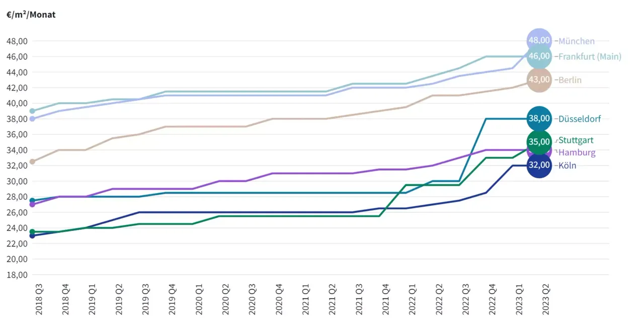 In einer Grafik wird die Entwicklung der Spitzenmieten dargestellt. Quelle JLL