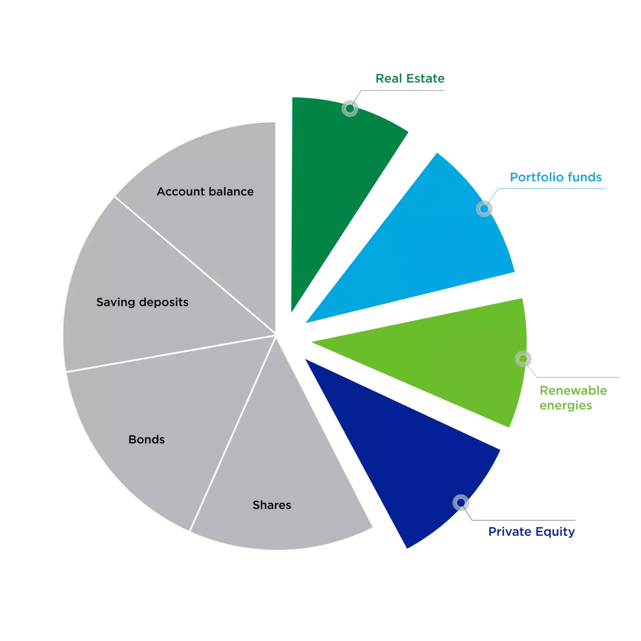 klimaVest: The chart shows the different asset classes in a pie chart. Highlighted are real estate, portfolio funds, renewable energies and private equity.