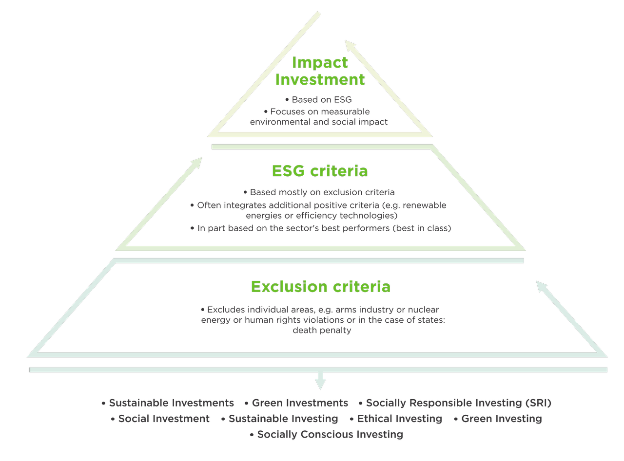 klimaVest: Representation of a pyramid to explain sustainable investments. At the bottom are the exclusion criteria. In the middle are the ESG criteria. At the top is Impact Investment.