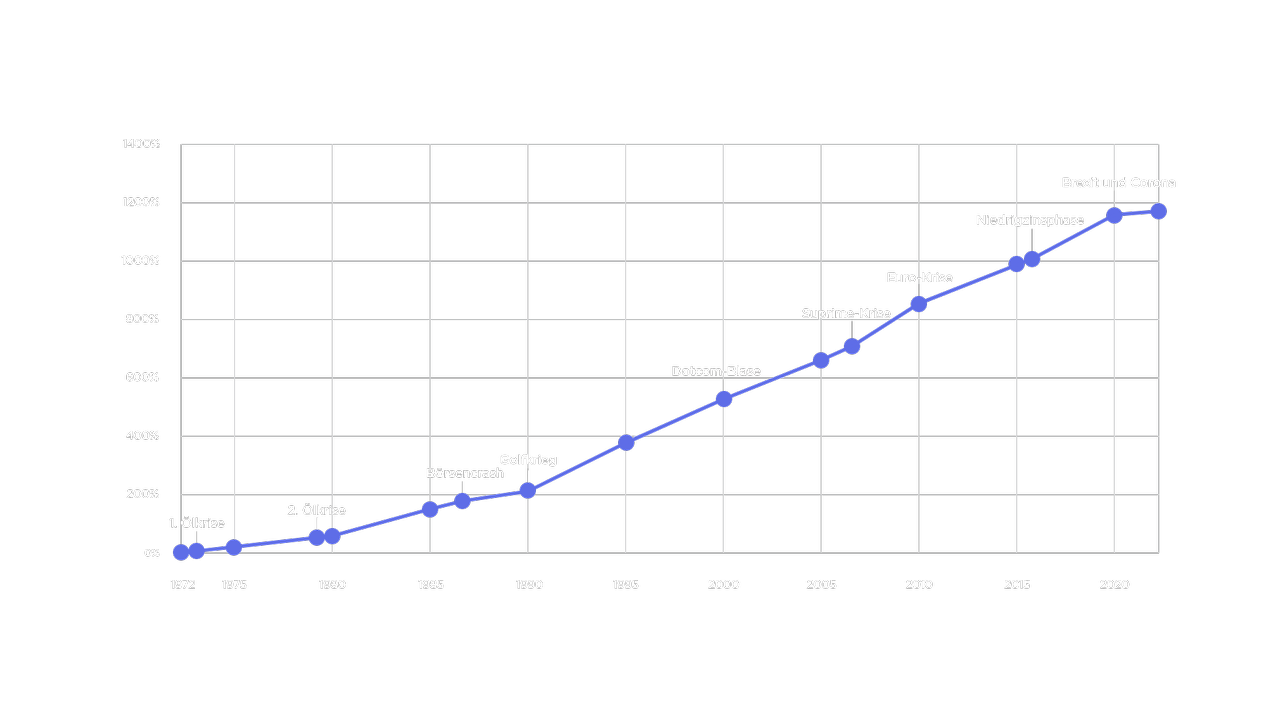 Liniendigramm dass die Wertentwicklung von hausInvest seit 1972 mit allen überstandenen Krisen zeigt