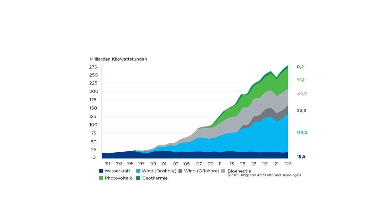 EE_Stromerzeugung_1990-2024.jpg
