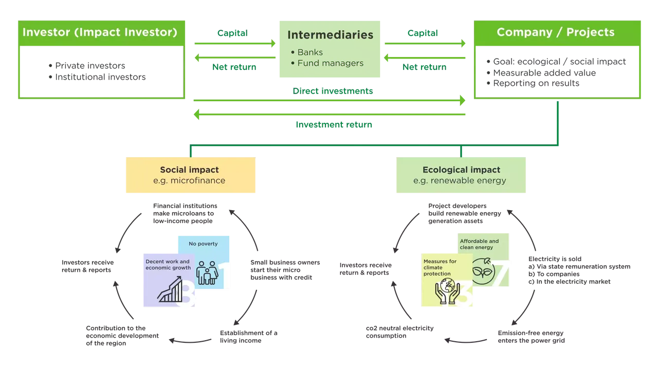 klimaVest: Explanation and function of impact funds