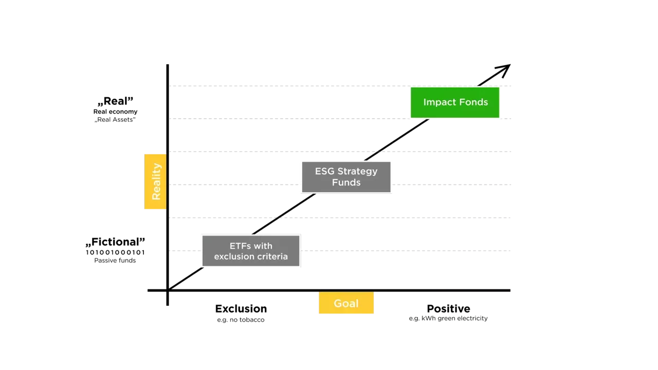 klimaVest: Matrix chart comparing different sustainable investments using the example of ETFs with exclusion criteria, ESG strategy funds and impact funds. 