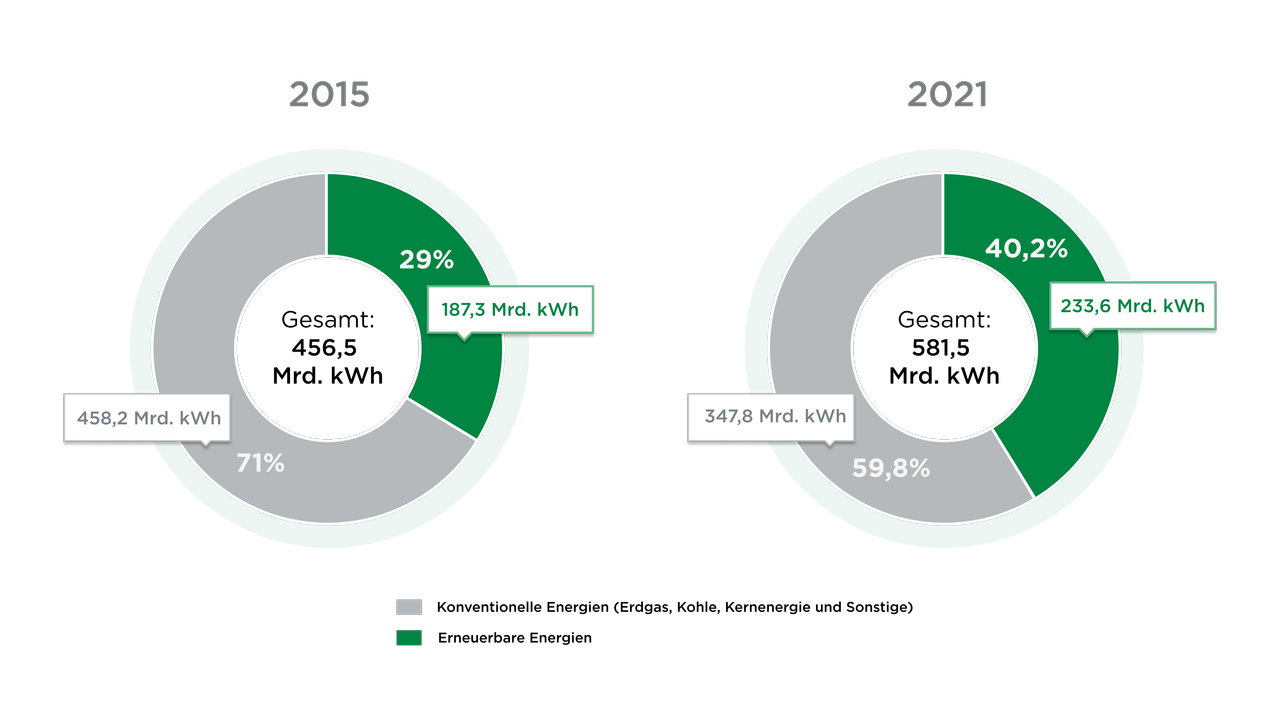 klimaVest: Die Grafik vergleicht den Strommix in Deutschland von 2015 und 2021.