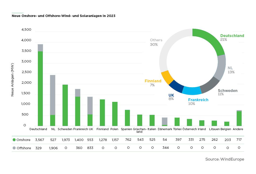 newonshore and offshore wind installations in europe deutsch.jpg