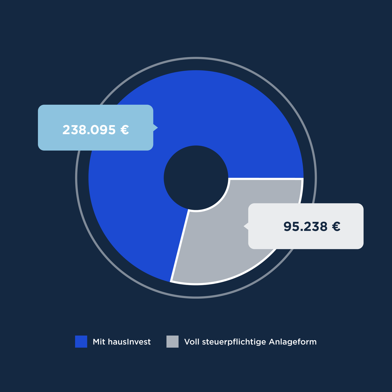 Ein Kreisdiagramm, dass den Unterschied von vollsteuerpflichtigen Anlagen zu hausInvest zeigt