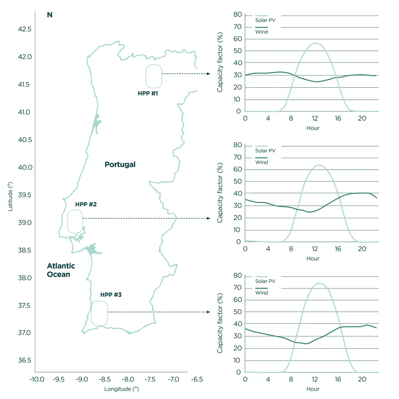 Grafik zur Illustration von hybrider Stromerzeugung anhand von drei Beispielen aus Portugal.