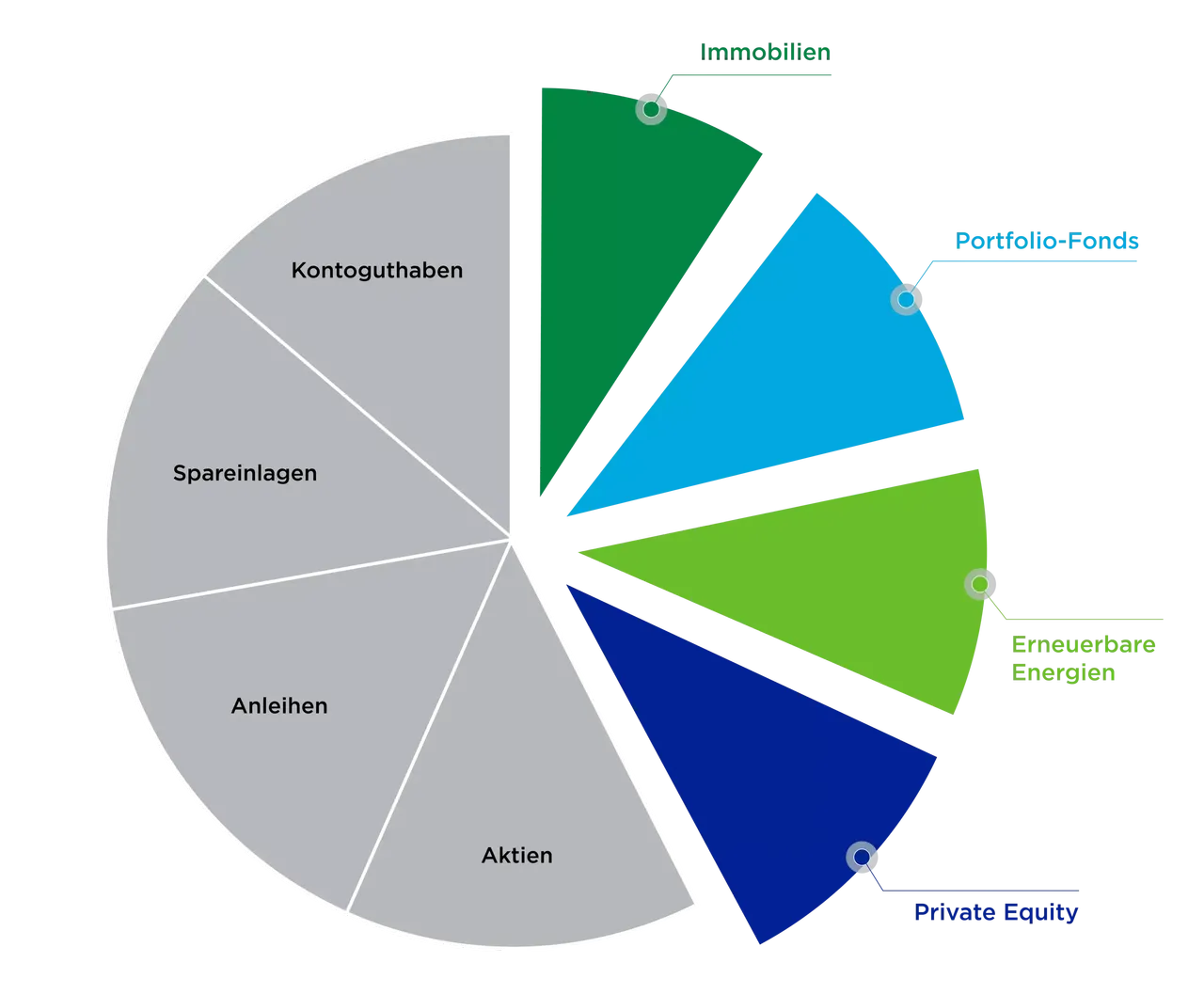 klimaVest: Die Grafik zeigt die verschiedenen Assetklassen in einem Kreisdiagramm. Hervorgehoben sind Immobilien, Portfolio-Fonds, Erneuerbare Energien und Private Equity.