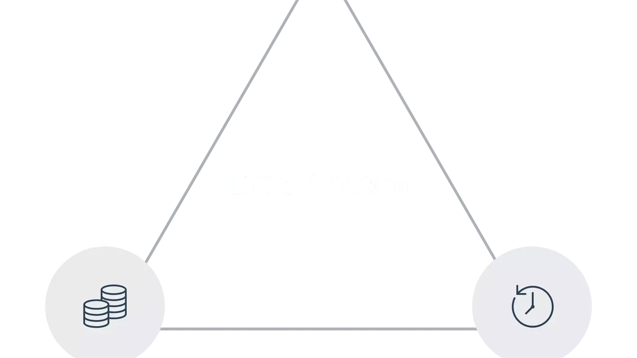 Das Dreieck der Vermögensanlage mit den Eckpunkten Rendite, Sicherheit und Verfügbarkeit. Bezogen auf ETFs und Aktien sind die Kreise bei Verfügbarkeit und Rendite größer als bei Sicherheit.