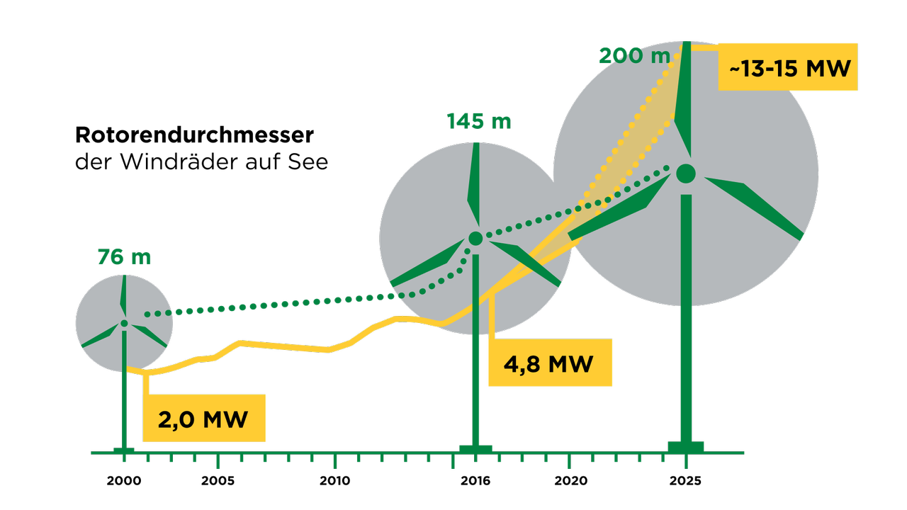 klimaVest: Die Grafik zeigt die Rotorendurchmesser der Windräder auf See.