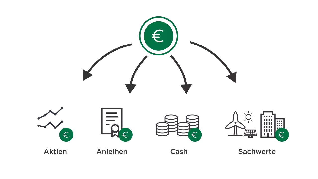 Die Grafik zeigt auf, wie Diversifikation von Kapitalanlagen funktioniert.