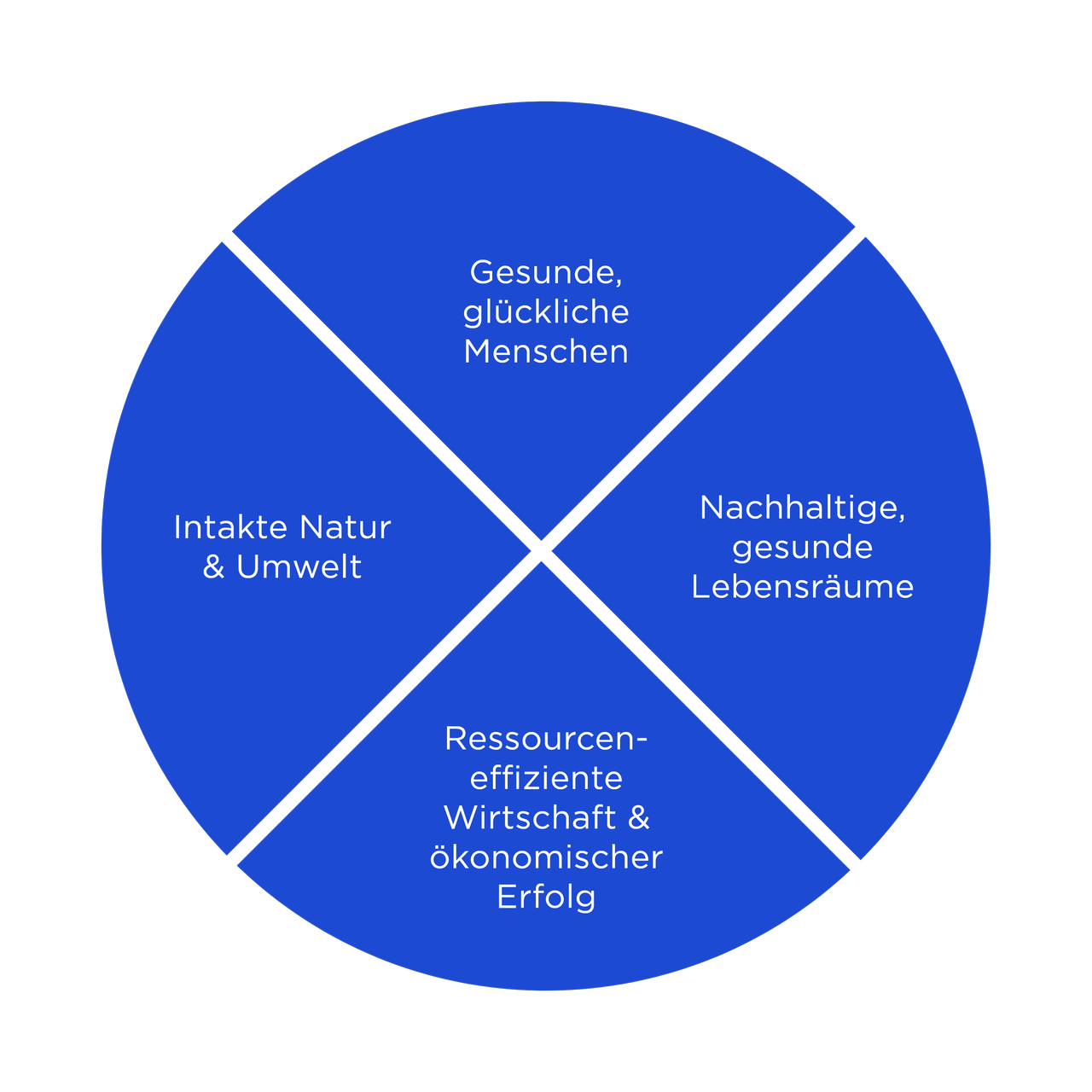 Ein Kreis, in vier gleiche Teile geteilt. Diese zeigen die vier Handlungsfelder nachhaltig agierender Unternehmen an: Intakte Natur, Gesunde Menschen, Nachhaltige Lebensräume, Ökonomischer Erfolg.