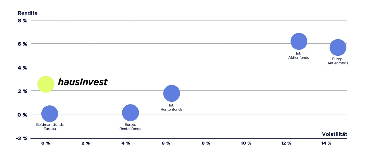 Es wird in einer Grafik das Verhältnis unterschiedlicher Anlageklassen zwischen der jeweiligen Rendite der Anlage und ihrer Volatilität gegenübergestellt.