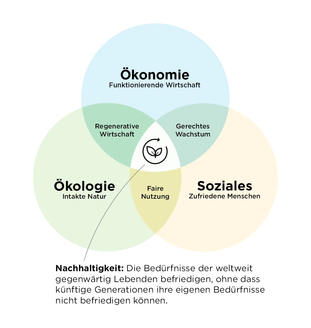 Nachhaltige Geldanlagen: Rentabel Und Grün Investieren