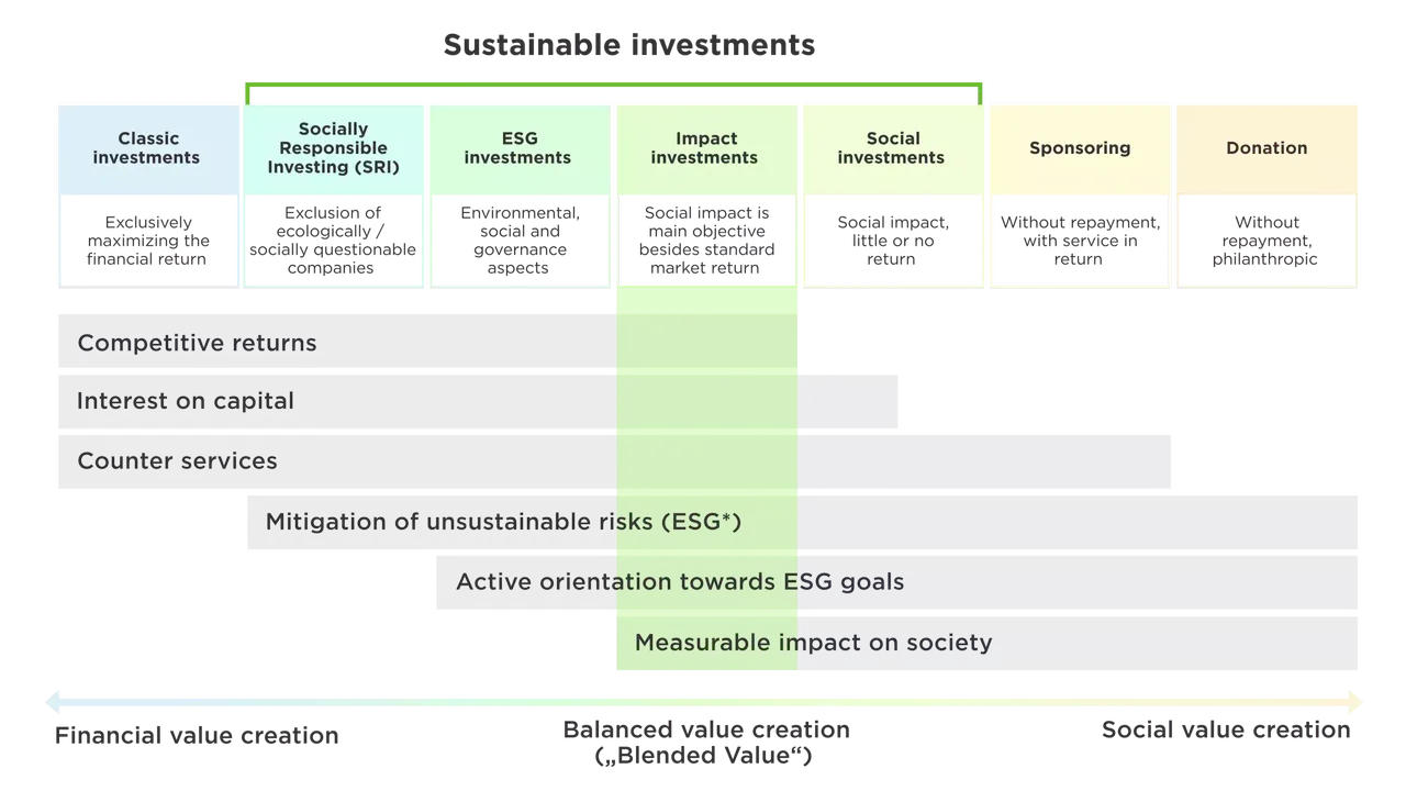 klimaVest: Graphic explaining the different forms of sustainable investments.