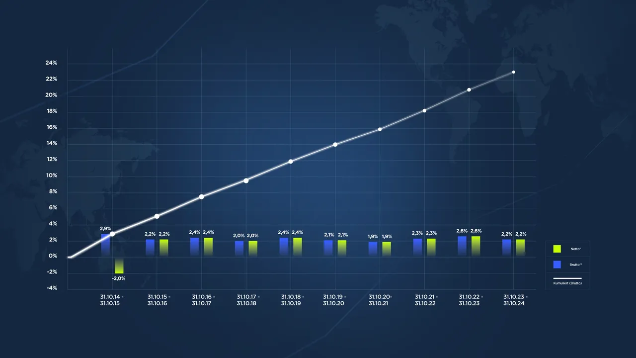 Die Grafik zeigt die hausInvest Wertentwicklung Brutto und Netto pro Jahr kombiniert mit der Wertentwicklung, wenn man 10.000 € als Einmalanlage vor 10 Jahren investiert hätte