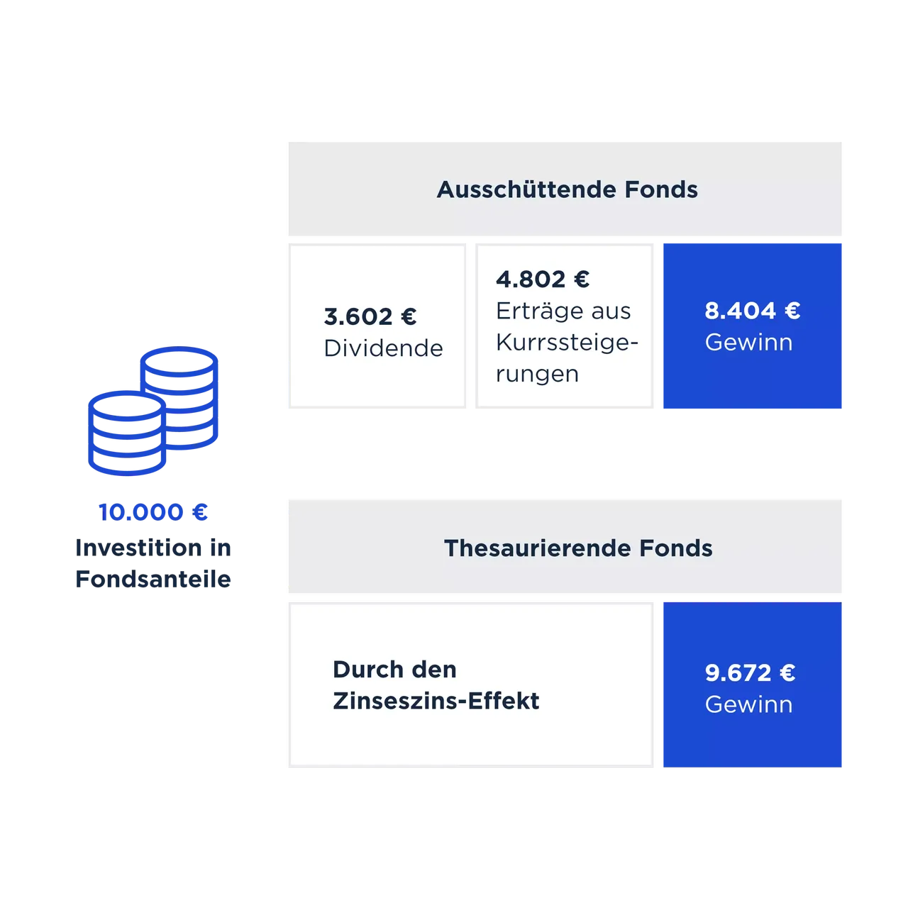 In zwei Blöcken werde ausschüttende und Thesaurierende Fonds, die den Ertrag sofort wieder anlegen, einander gegenübergestellt, um die Auswirkung auf die Rendite zu zeigen