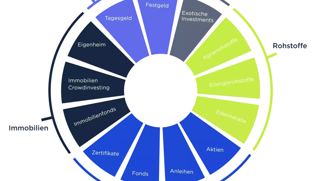 Ein Kreisdiagramm, das verschiedene Anlageformen den Kategorien Einlagen, Immobilien, Wertpapiere, Rohstoffe und Exotische Investments zuordnet