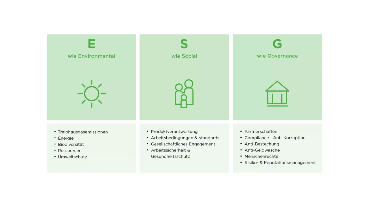 klimaVest: Erläuterung ESG. ESG steht
  für Environmental, Social und Governance
