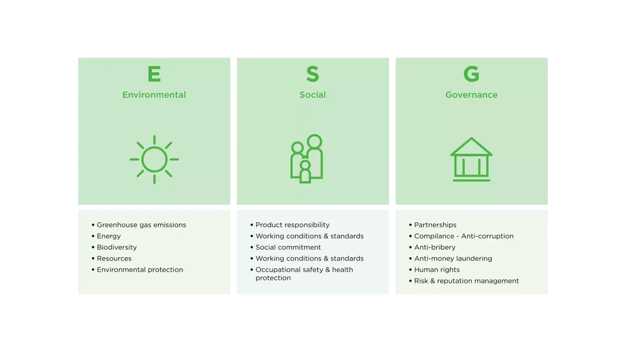 klimaVest: Explanation ESG. ESG stands for Environmental, Social and Governance