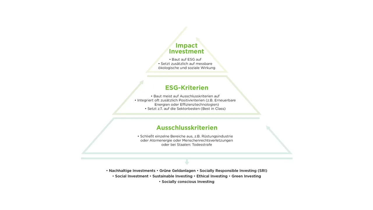 klimaVest: Darstellung einer Pyramide
  zur Erläuterung von nachhaltigen Investments. Unten stehen die
  Ausschlusskriterien. In der Mitte die ESG-Kriterien. An der Spitze Impact
  Investment.