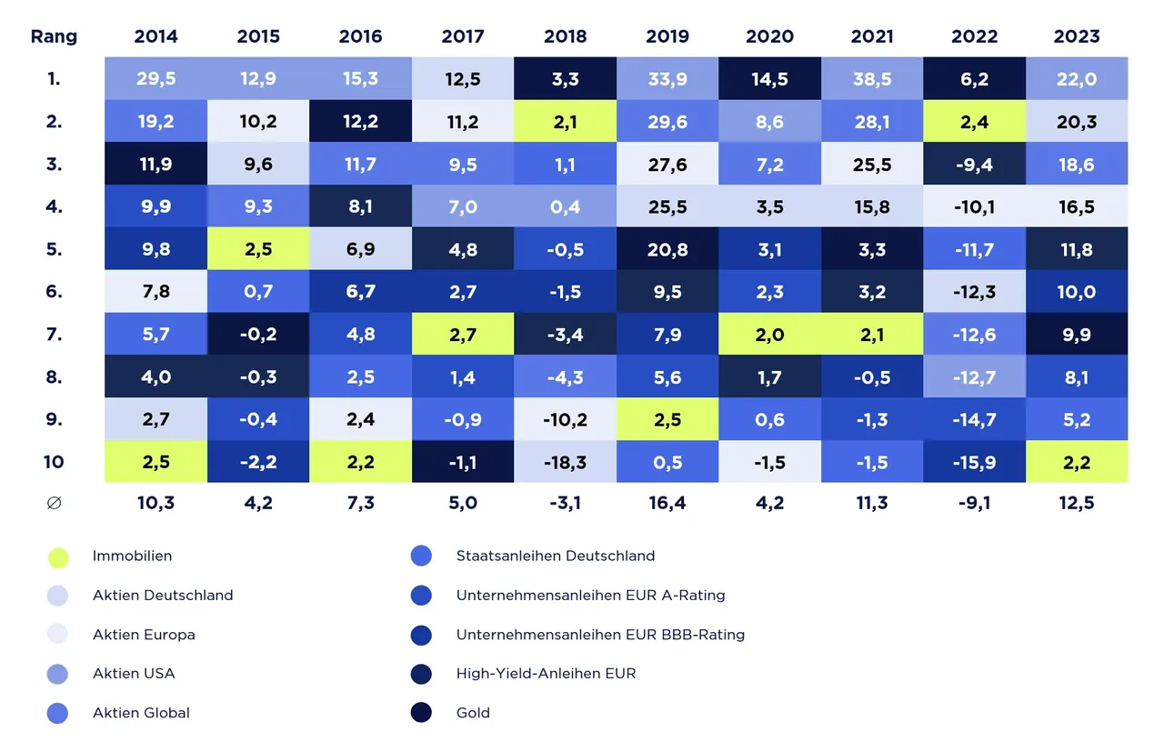Es wird der sogenannte Renditeteppich dargestellt. Dieser illustriert die variierenden jährlichen Renditen verschiedener Anlageklassen und zeigt, dass keine Anlageklasse dauerhaft die beste Performance liefert.
