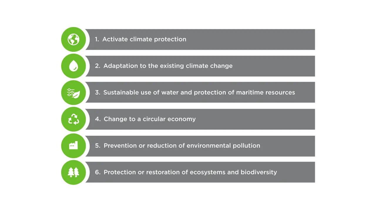 klimaVest: Commerz Real's sustainability goals. These are: Active climate protection, adaptation to the prevailing climate change, sustainable use of water and protection of maritime resources, change to a circular economy, avoidance or reduction of environmental pollution and protection or restoration of ecosystems and biodiversity.