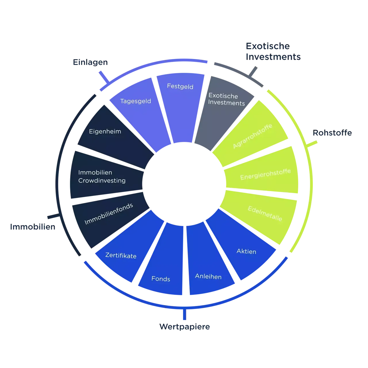 Ein Kreisdiagramm, das verschiedene Anlageformen den Kategorien Einlagen, Immobilien, Wertpapiere, Rohstoffe und Exotische Investments zuordnet