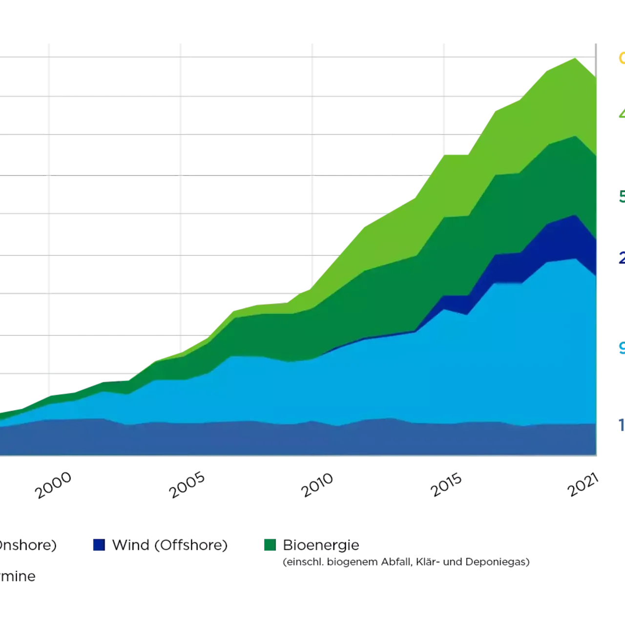 klimaVest: Die Grafik zeigt den prozentualen Anteil der Stromerzeugung durch erneuerbare Energien.