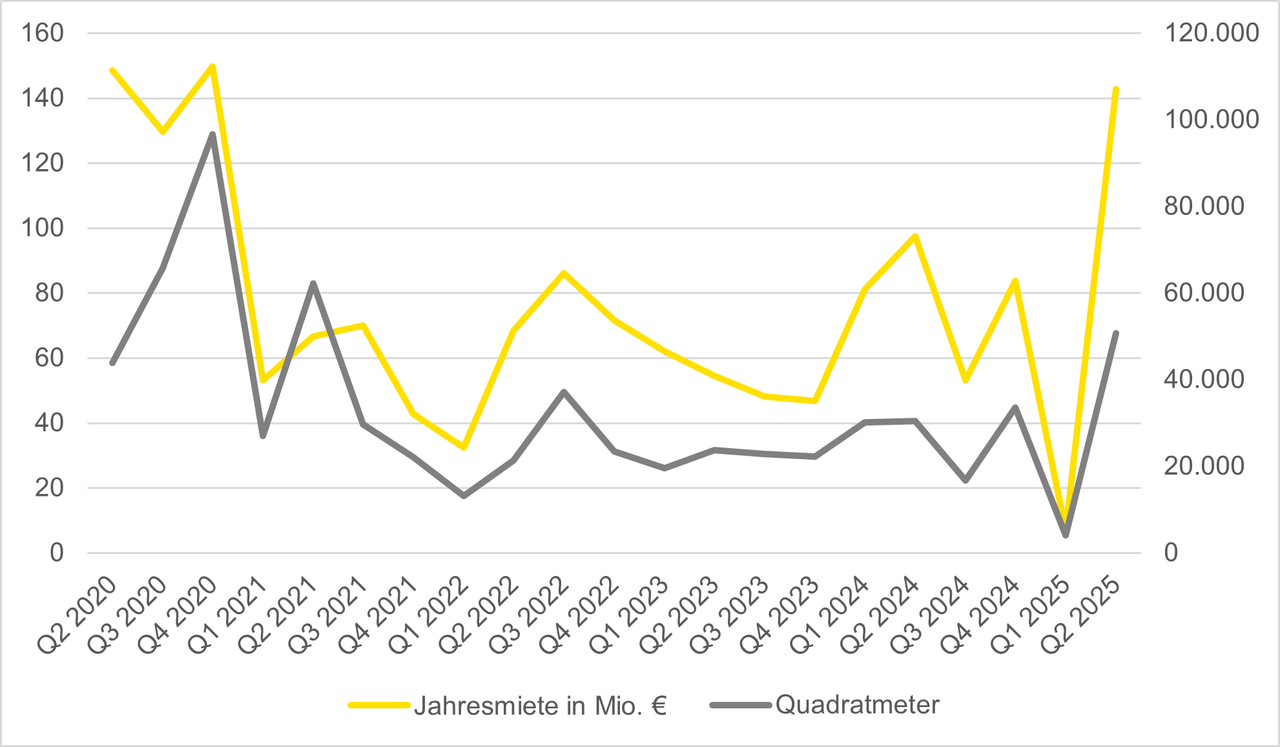 Es wird in einer Grafik der Verlauf  der vermieteten Büroflächen pro Quartal von 2020 bis 2025 dargestellt.