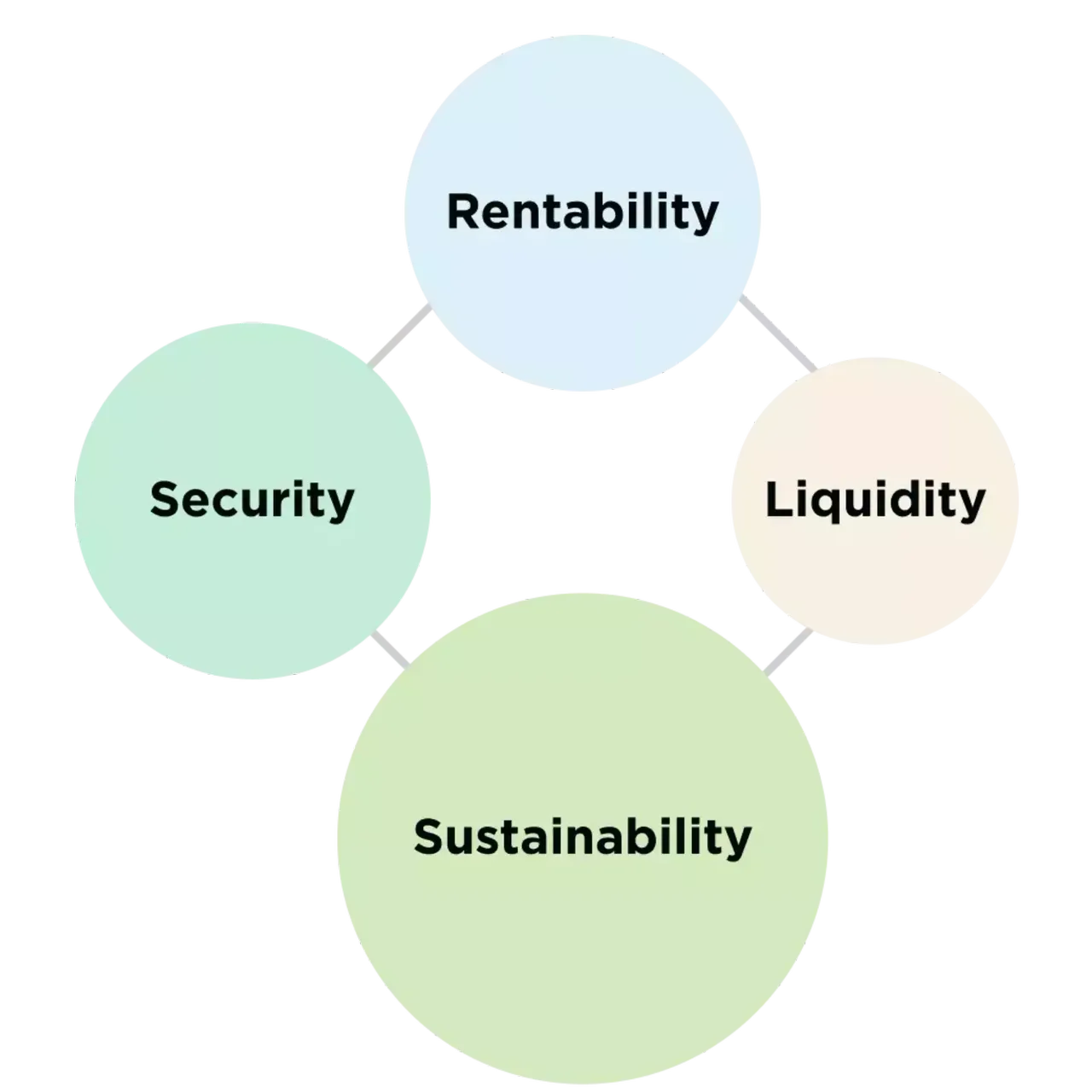 Four dimensions of sustainable investment
