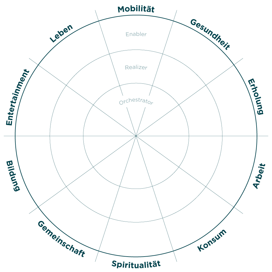 commerzreal-think-ecosystem-lifeareas.png