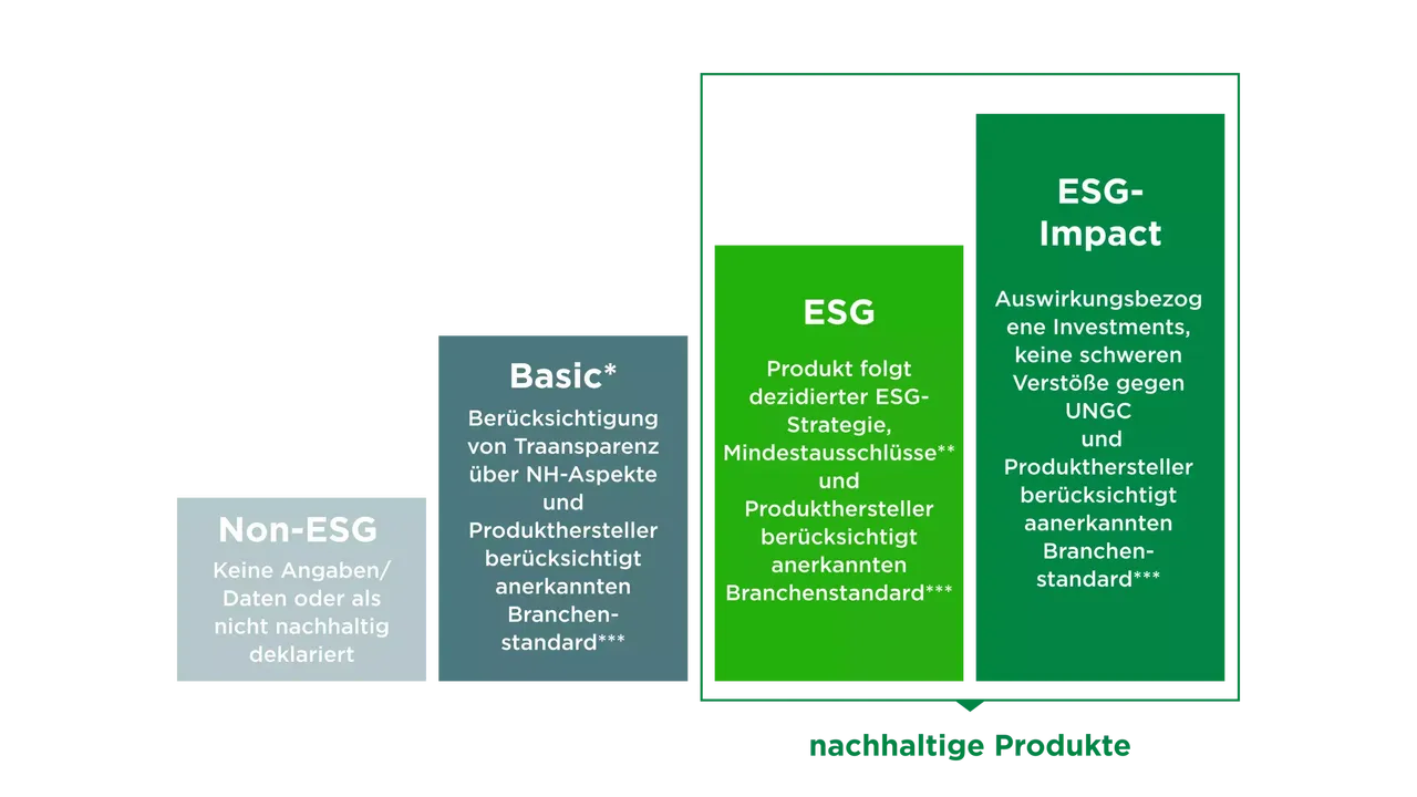 klimaVest: Die Grafik zeigt die Abstufung des ESG Impacts.