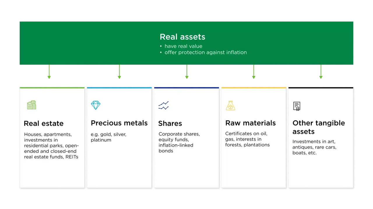 klimaVest: The chart shows tangible assets in asset classes. Real estate, precious metals, shares, commodities, other tangible assets.