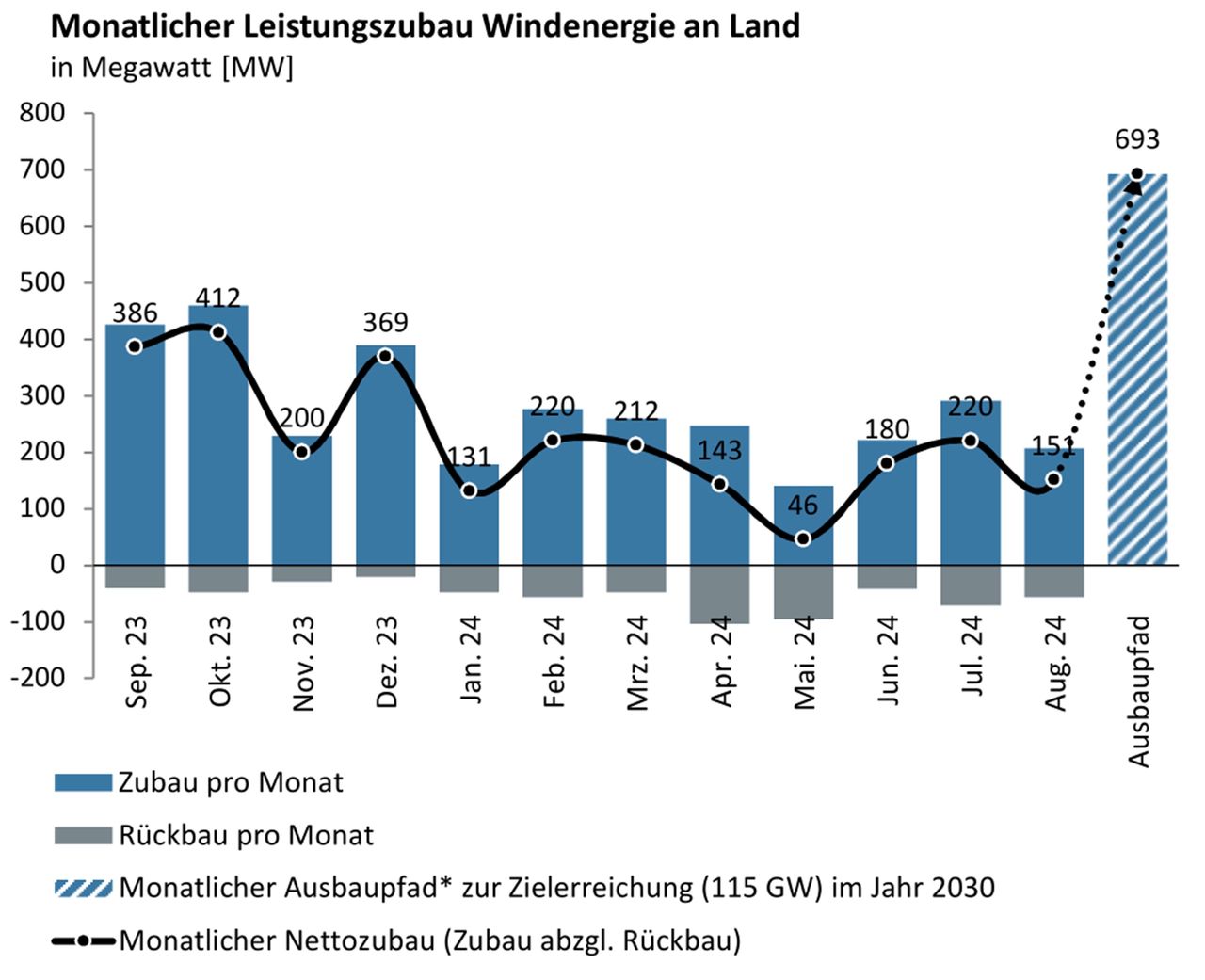 Balkendiagramm mit monatlichem Leistungszubau von Windenergie an Land in Deutschland 2024