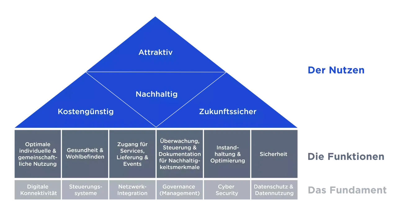 In Form eines Hauses mit spitzem Dach zeit die Grafik das Fundament, die Funktionen und den Nutzen eines Smart Building