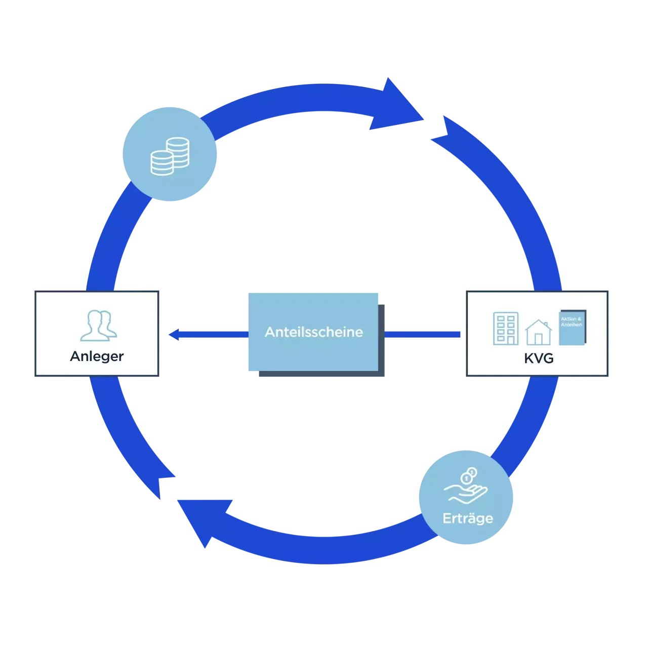 In einem Kreislauf wird die Funktionsweise von Investmentfonds schematisch dargestellt.