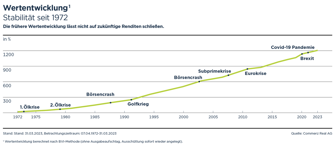 Es ist die hausInvest Wertentwicklung im über 51 Jahre hinweg unter Berücksichtigung neuralgischer Krisen dargestellt.