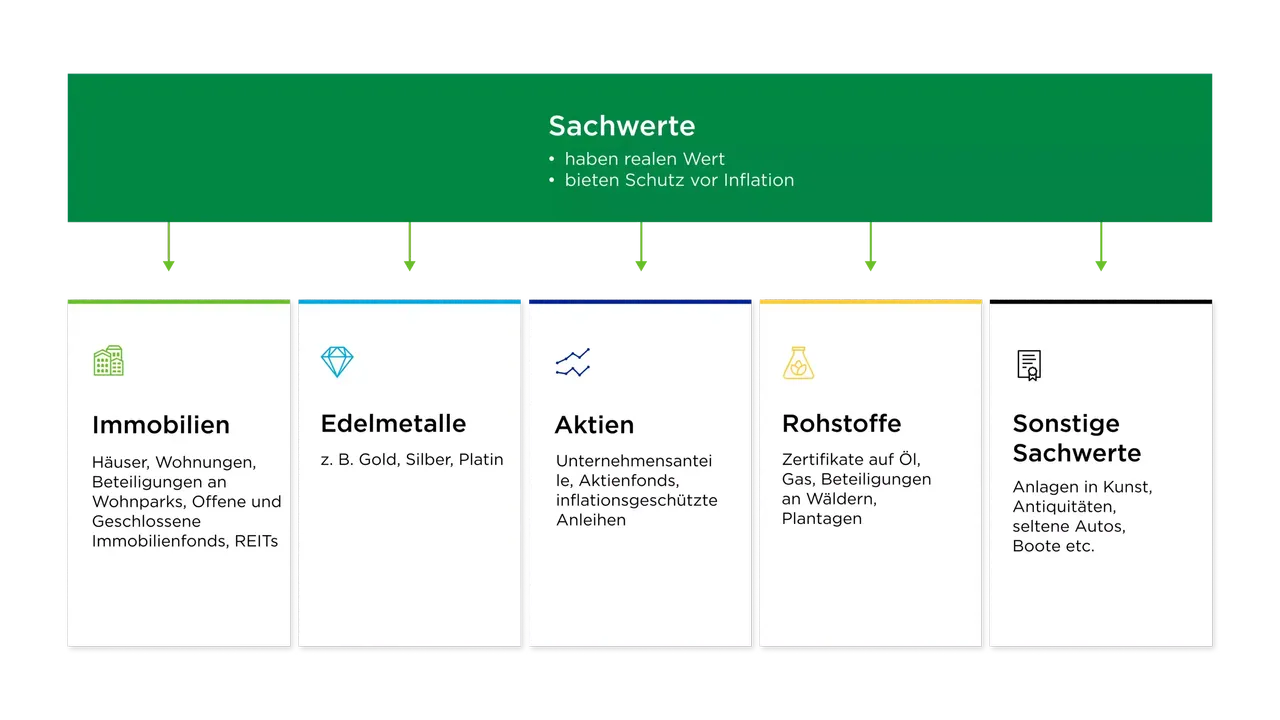 klimaVest: In der Grafik werden Sachwerte Assetklassen dargestellt. Immobilien, Edelmetalle, Aktien, Rohstoffe, Sonstige Sachwerte.