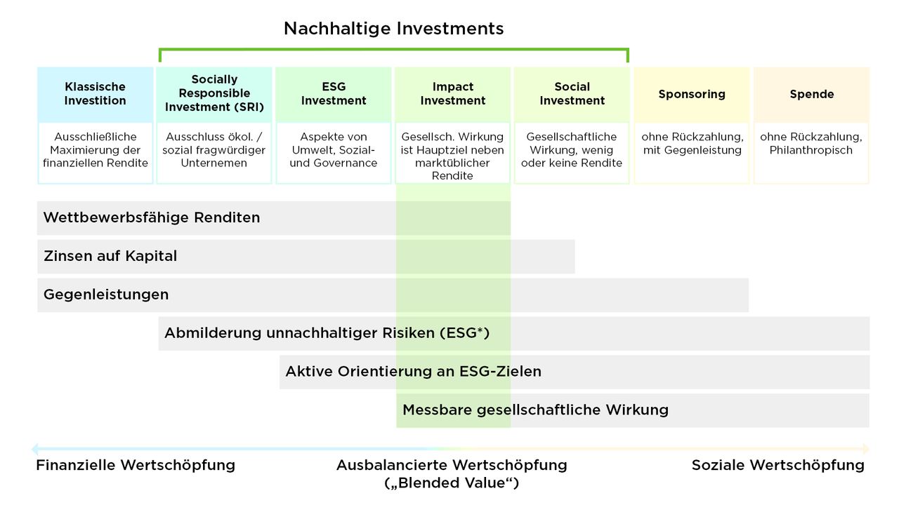 klimaVest:
  Grafik zur Erläuterung der unterschiedlichen Formen nachhaltiger Investments.