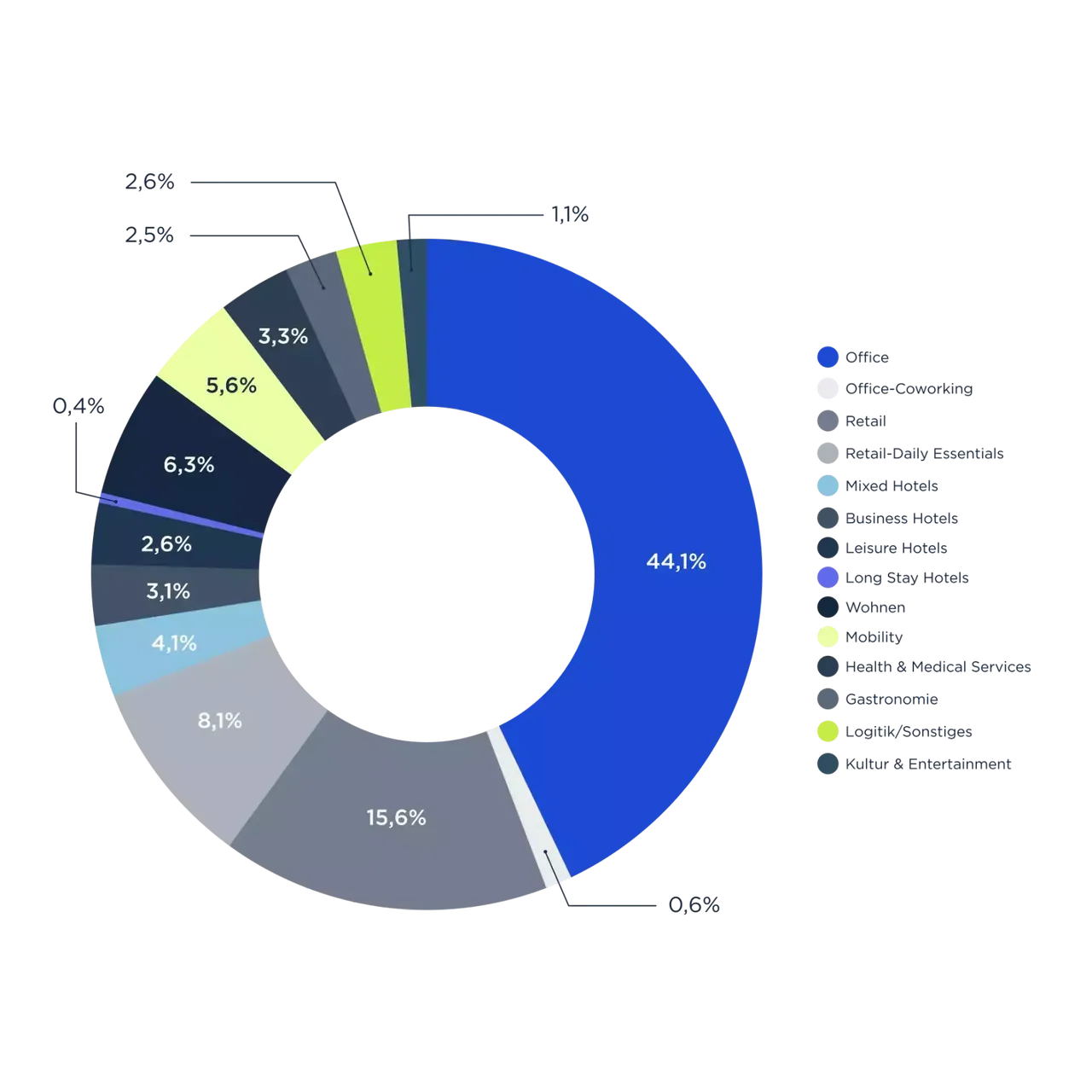 Grafik die die Verteilung der Nutzungsarten von den hausInvest Immobilien zeigt