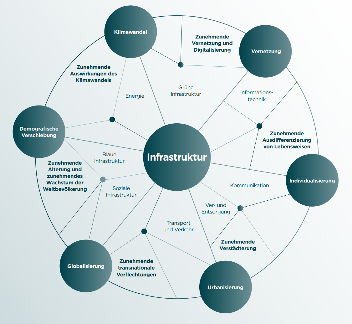 Es werden in einer Grafik die einzelnen Treiber der infrastrukturellen Transformation im Bereich dargestellt.