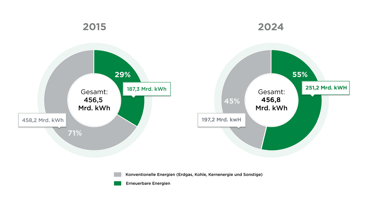 klimavest-strommix-deutschland-2015-vs-2024.png