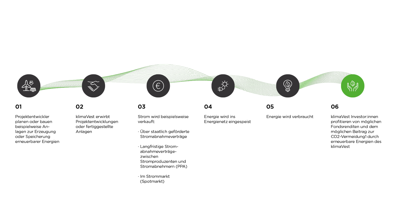 Die Grafik zeigt das Prinzip, wie klimaVest funktioniert