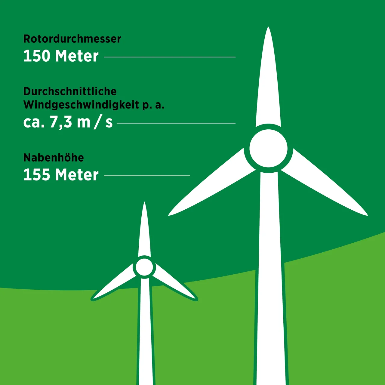 klimaVest:
  technische Daten zu einem Windrad im Kuuronkallio Windpark. Der
  Rotordurchmesser beträgt 150 Meter, die durchschnittliche Windgeschwindigkeit
  circa 7,3 Meter in der Sekunde bei einer Nabenhöhe von 155 Meter.
