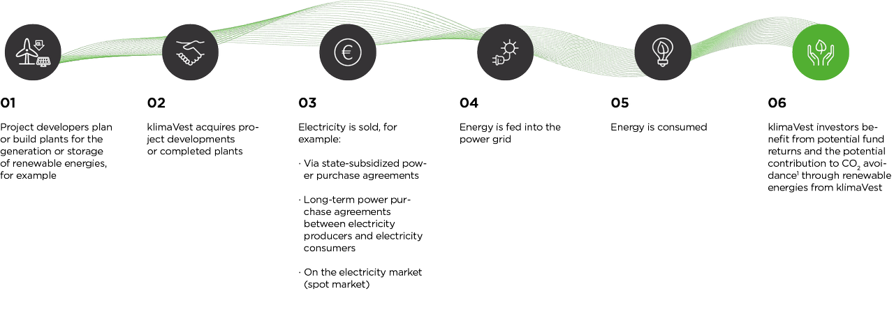 six steps to invest in klimavest and profit from it